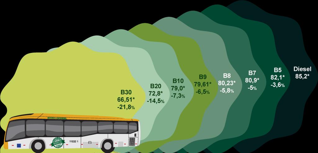 Emissão de Gases de Efeito Estufa (GEE) no uso do Biodiesel Redução das