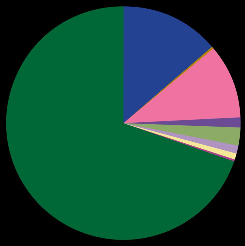 Matérias-primas utilizadas na produção do Biodiesel (2017) 69,9% Óleo de Soja 13,7% Gordura