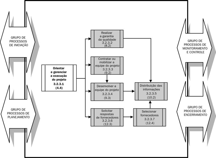 Grupo de processos de execução 1. Orientar e gerenciar a execução do projeto. 2. Realizar a garantia da qualidade. 3. Contratar ou mobilizar a equipe do projeto. 4. Desenvolver a equipe do projeto. 5.