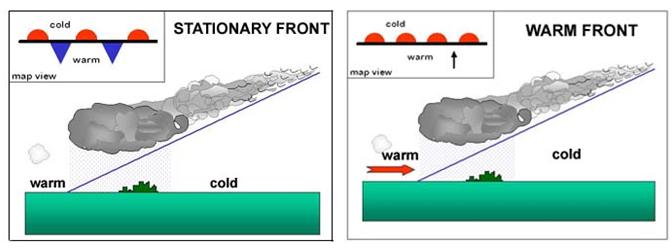 A frente oclusa ocorre quando as frentes frias e quentes se alternam sucessivamente,