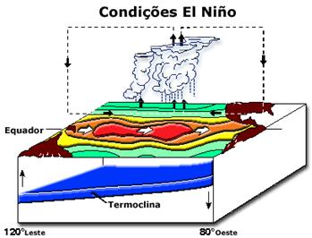 mais frias na costa oeste da Am. do Sul; Mais aquecidas na Austrália e Indonésia; Ventos alísios de leste para oeste; Desnível do Oceano entre a Austrália e Am.