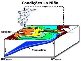 La Niña: Descrição Geral Águas superficiais mais frias do que o normal na Am.