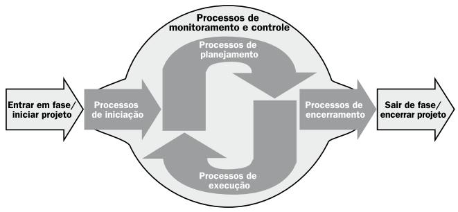 3) Grupos de Processos de Gerenciamento - 5 Grupos de Processos Importante: os