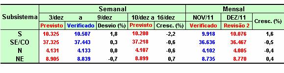 4.5 Previsão de Carga 4.5.1 Carga de Energia A seguir é apresentado o comportamento da carga de energia por subsistema durante o mês de dezembro, onde são visualizados os valores verificados nas duas