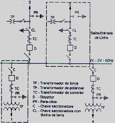 1.1.5.1 Subestações de distribuição São responsáveis pela transformação da tensão usualmente do nível de subtransmissão para o de distribuição primária.