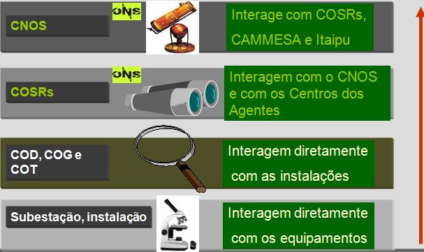 Exemplificando: a usina de Cachoeira Dourada é um Agente de Geração, a Celg G&T é um agente de transmissão e a Celg D é um agente de distribuição (lembrando que a subtransmissão é de responsabilidade