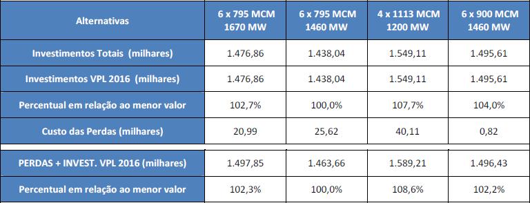 Avaliação econômica do trecho Xingu