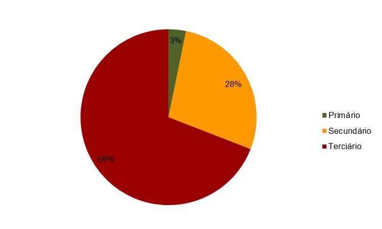 Quadro 17- Decomposição da população ativa por situação face ao emprego (empregada e desempregada) em 2001 e 2011 ALENQUER 2001 2011 Total % Total % População Ativa - Total Geral 19425 100,0 21583