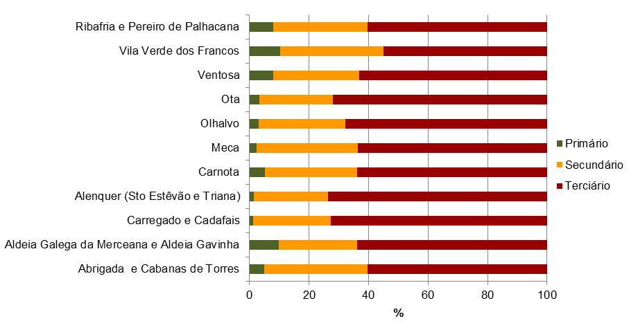 Tendo em consideração a distribuição da população segundo o setor de atividade económica, verificam-se diferenças significativas entre freguesias (ver gráfico 8).