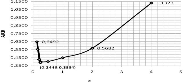 muto próxmos dos valores exatos, ndcados na lnha X e (ver tabela 6.1, E opt = Abs(X e - X opt )).