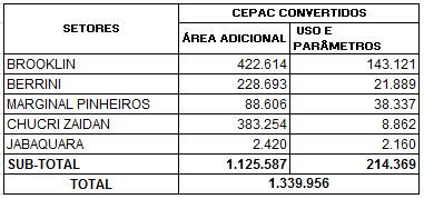 Tabela 5: CEPACs convertidos por setor e utilização Fonte: PMSP SÃO PAULO URBANISMO SP Urbanismo, 2011.