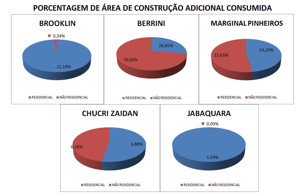 Gráfico 1: Área de construção adicional consumida por setor Fonte: PMSP SÃO PAULO URBANISMO SP Urbanismo, 2011.