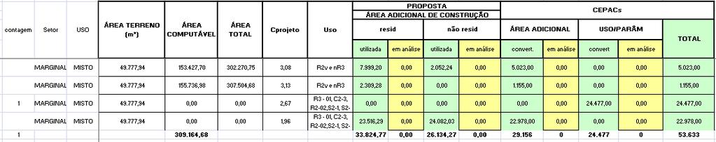 Tabela 18: Setor Jabaquara Residencial Fonte: PMSP SÃO PAULO URBANISMO SP Urbanismo, 2011. A tabela 18 refere-se ao setor Jabaquara uso residencial, onde ocorreu uma proposta. 9.