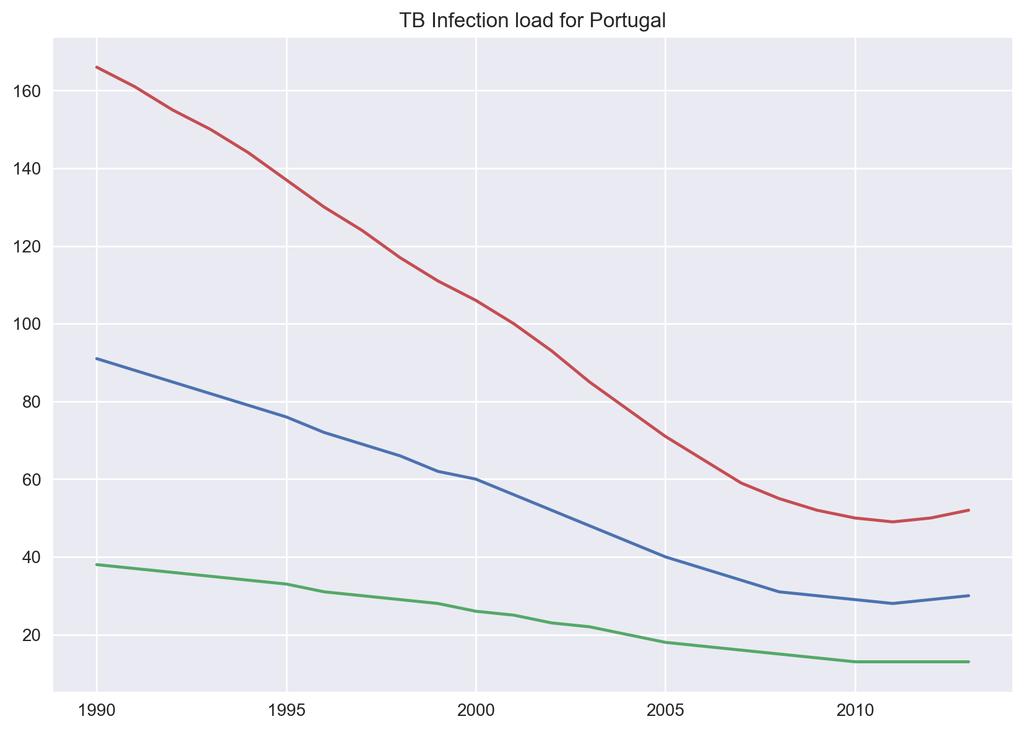 Tuberculose Gráfico de incidência de TB