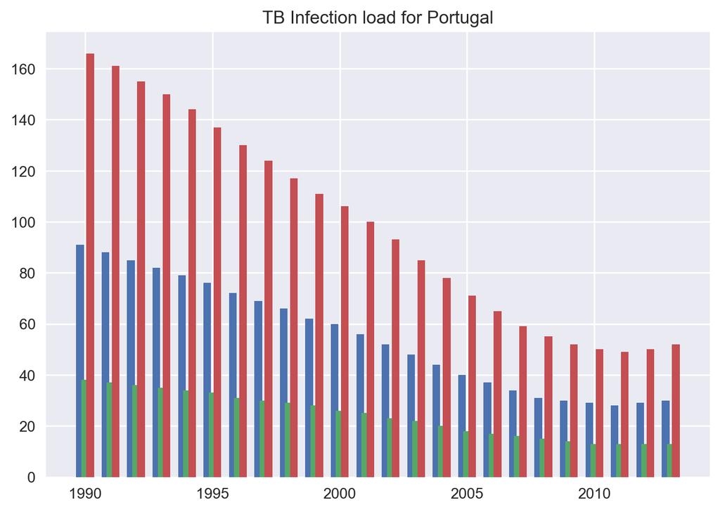 Tuberculose Gráfico de incidência de TB em Portugal plt.bar(data[:,0]-0.
