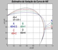 No programa elaborado tem-se a possibilidade de variar todos os cinco parâmetros propostos por Hill e com isso obter os diagramas mestres, como mostrado na Fig.