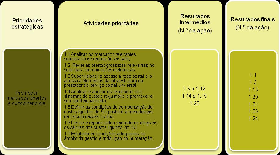 7. Anexos Anexo I Discriminação e calendarização das ações a desenvolver no triénio 2013-2015 Tabela 1 - Ações enquadradas na prioridade estratégica 1: Promover mercados abertos e concorrenciais
