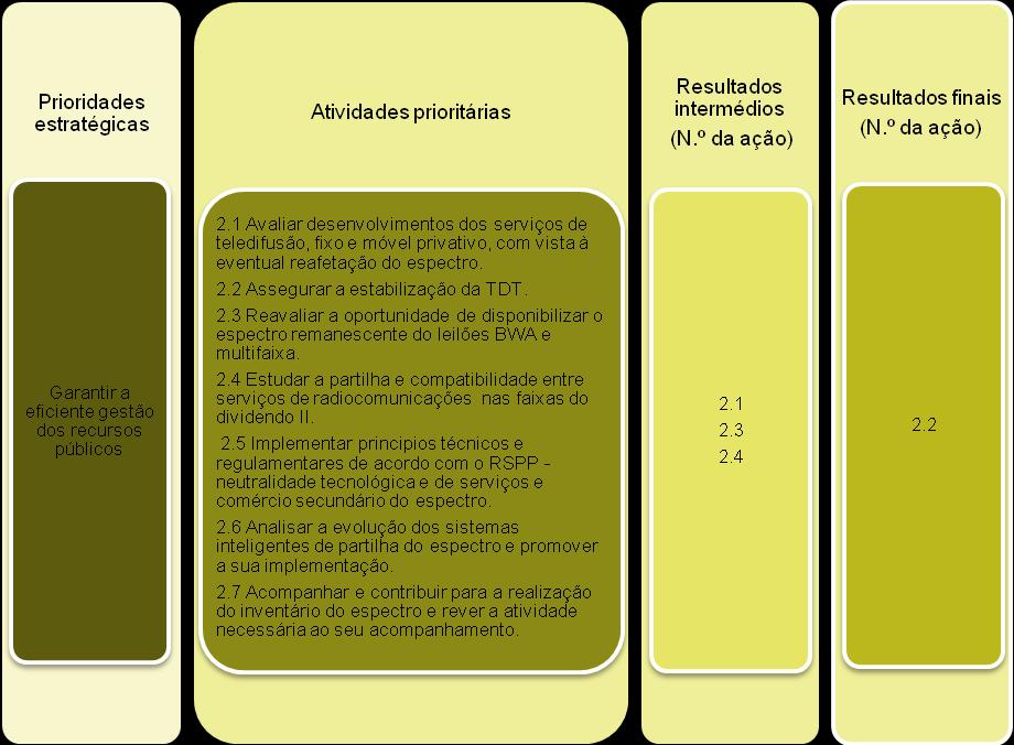 Tabela 2 Ações enquadradas na prioridade estratégica 2: Garantir a eficiente gestão dos recursos públicos CALENDARIZAÇÃO Ações 2013 2014 2015 1T 2T 3T 4T 1T 2T 3T 4T 1T 2T 3T 4T 2.