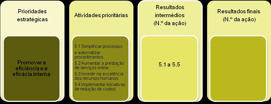 Tabela 5 Ações enquadradas na prioridade estratégica 5: Promover a eficiência e a eficácia interna CALENDARIZAÇÃO Ações 2013 2014 2015 1T 2T 3T 4T 1T 2T 3T 4T 1T 2T 3T 4T 5.