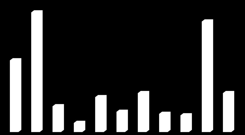 Percentual de publicações 14 Gráfico 5-Percentual de Publicações por Instituto em 2016 25 23,7 21,9 20 15 14,2 10 5 5,1 1,8 6,9 4 7,7 3,6 3,3 7,7 0 ICE ICH ICSA IEA IEDAR IEDS IESB IETU IEX IGE ILLA