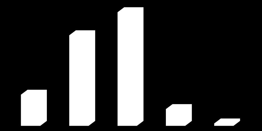 18 Gráfico 7- Percentual de Técnicos administrativos por Escolaridade/Titulação em 2016 45% 36% 12% 7% 1% Ensino Médio Graduação Especialização Mestrado Doutorado Tabela 18 - Quantitativo de