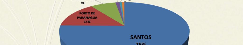 .. Escoado por ferrovia 1 : Santos: cerca de 20% do