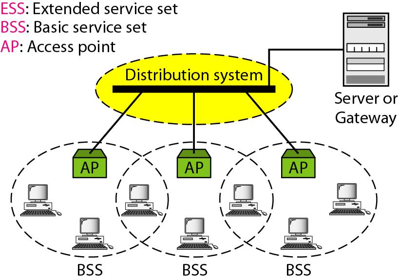 Wireless ESS - Extended Service Set É formado por dois ou mais BSS interligados por APs.