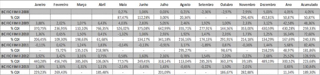 ACUMULADO (% - eixo esquerdo) & PL (R$ MM