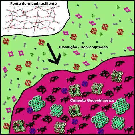 Para descrever o processo de geopolimerização Duxson et al. (2007), utilizam diferentes mecanismos de reação, que ocorrem de forma conjunta, como ilustra a figura 3.4. Figura 3.