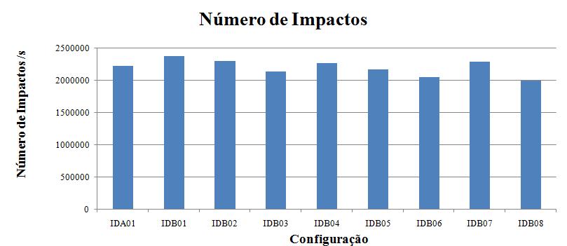 89 FIGURA 5-23 Número de impactos para as simulações que avaliam o efeito da geometria do revestimento na dinâmica da carga de bolas. Em relação ao o consumo energético (FIGURA 5-24), embora varie 33.