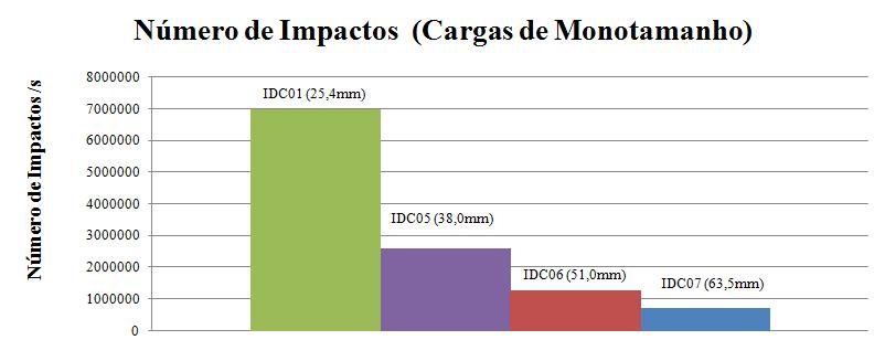 101 FIGURA 5-37 Distribuição de freqüência de impacto para cargas monotamanho testadas nas simulações. FIGURA 5-38 Número de impactos por segundo para cargas monotamanho testadas nas simulações.