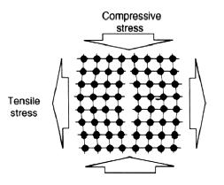 8 mantêm a estrutura dessas redes podem ser rompidas se a distância que separa os átomos for aumentada em função da aplicação de uma carga de compressão ou tração.