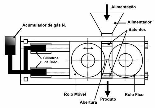 Moinhos de rolo de alta pressão Um dispositivo de cominuição relativamente novo, os rolos de moagem de alta pressão ou HPGR (high pressure grinding rolls, FIGURA 3-5), utiliza a compressão de um