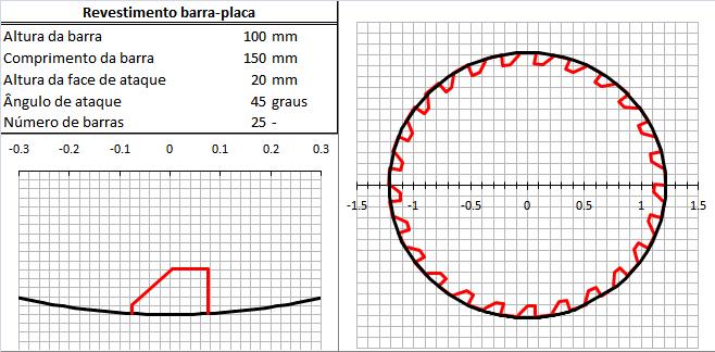 52 FIGURA 4-7 Moinho de 1,5 m de diâmetro e detalhe das barras elevadoras utilizado na simulação.