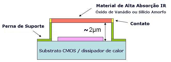 Modelos esquemáticos de microbolômetros.