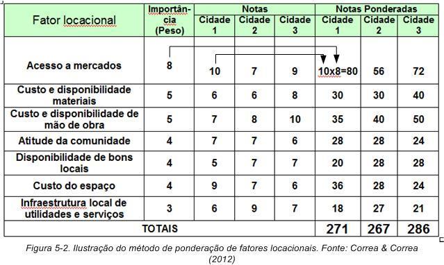 a receber uma instalação produtiva. Vamos supor também que foram identificados sete fatores locacionais relevantes a serem considerados com diferentes pesos de ponderação.