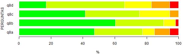 PRIMEIRAS PERCEPÇÕES DIMENSÃO 1 TRABALHO DE CONCLUSÃO Q8 d) Número de orientandos por docente Q8 c) Tempo destinado à orientação Q8 b) Número de créditos destinados à elaboração do TCC Q8 a) Número