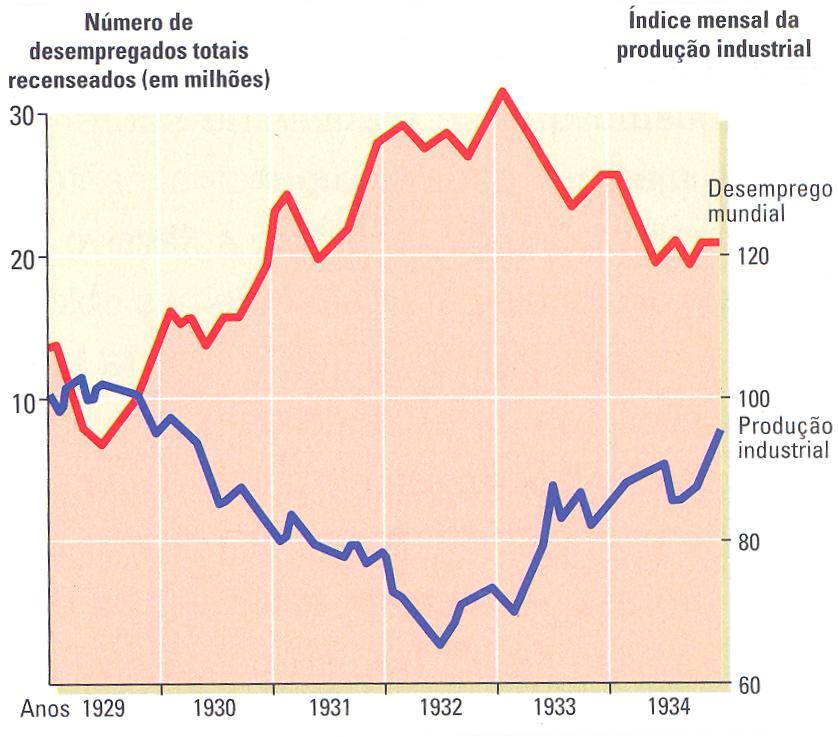 Com base nos gráficos 1 e 2 e recorrendo aos seus conhecimentos, caraterize as origens e a dimensão da crise económica de 1929. FIM COTAÇÕES Grupo Item Cotação 1. 40 I 2. 30 100 3. 30 II 1.