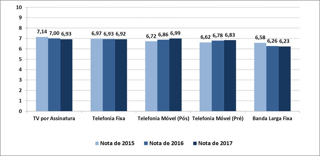 Satisfação geral por serviço Média Brasil Comparativo das notas de Satisfação Geral de 2015, 2016 e 2017 (0= Totalmente Insatisfeito; 10 = Totalmente