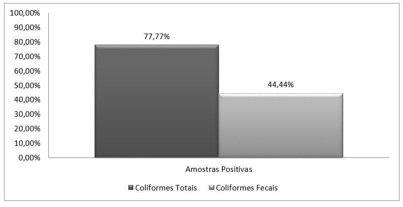 ARTIGO Figura 1 Percentual de contaminação por Coliformes totais e Coliformes termotolerantes das esponjas de limpeza utilizadas em cozinhas dos restaurantes de Marmeleiro PR. 2012.