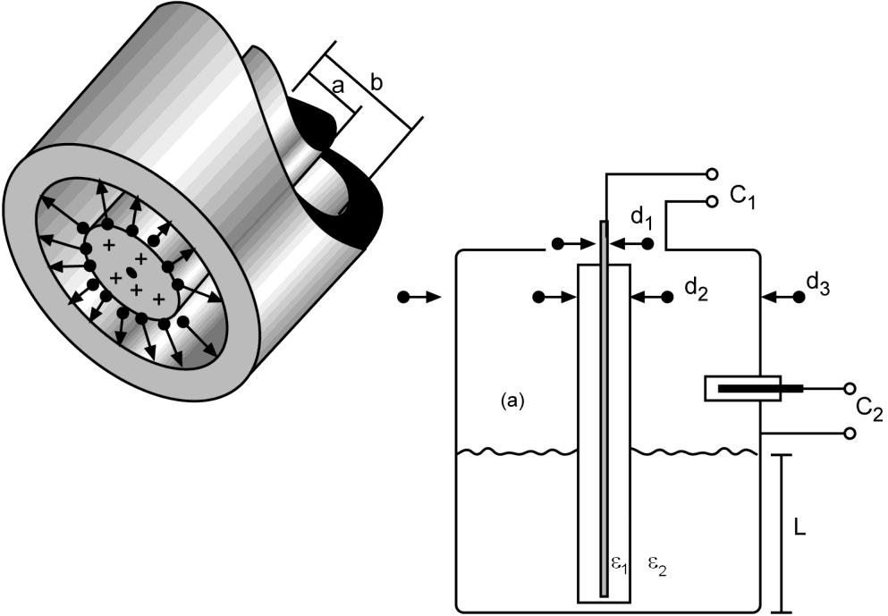 Método capacitivo A variação do nível do material entre duas placas condutoras faz com que a capacitância varie.