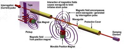 Efeito Magnetostrictivo Um pulso de corrente é aplicado no guia de ondas e