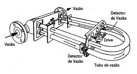 um tubo com geometria determinada