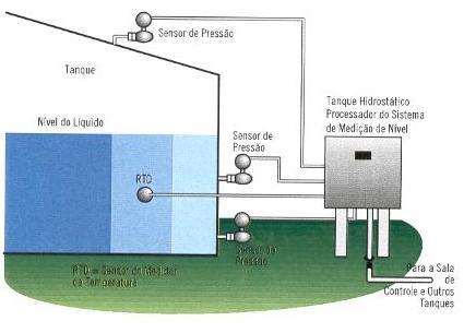 Nível Encher um tanque além de sua capacidade nominal pode causar perigos de segurança, como vazamentos de tanques abertos ou aumento perigoso de pressão em tanques fechados.