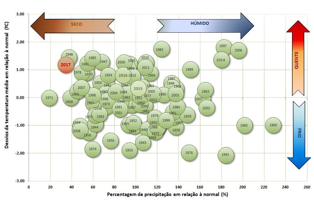 Figura 1 - Temperatura e precipitaçã n utn (setembr, utubr, nvembr) (períd 1931 2017) 1.