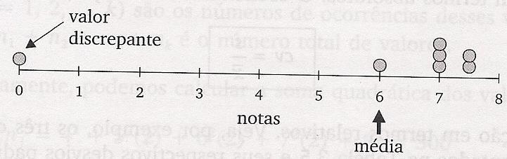 Medidas baseadas na ordenação dos dados A média e o desvio padrão são as medidas mais usadas para avaliar a posição central e a dispersão de um conjunto de valores.