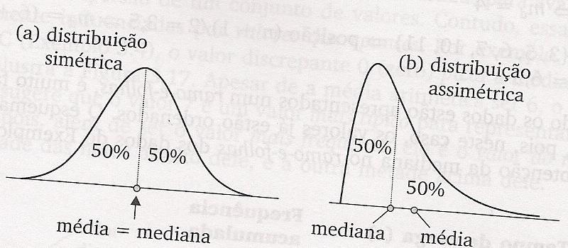 Continuação... Em distribuição simétrica, a média e a mediana são iguais.