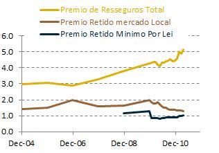 Terra Brasis Re Terra Report Abril 2011 De maneira resumida e simplificada, a legislação introduzida em 2007 estipulou que durante 2008, 60% do prêmio de resseguro gerado por seguradoras Brasileiras