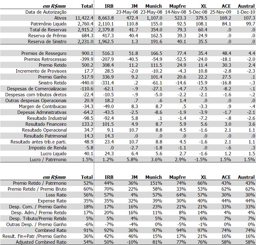 Abril 2011 Terra Report Terra Brasis Re Mercado Local de Resseguro Abaixo apresentamos um resumo de dados e resultados das