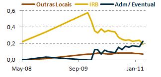 Terra Brasis Re Terra Report Abril 2011 Segmento: Rural Prêmio de seguro segmento rural Crescimento prêmio seguro segmento rural Fonte: SUSEP, Terra Brasis Re, R$ bilhões, acumulado 12 meses.